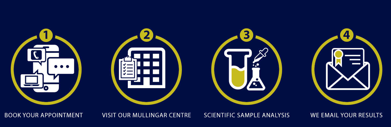 Our Testing Process